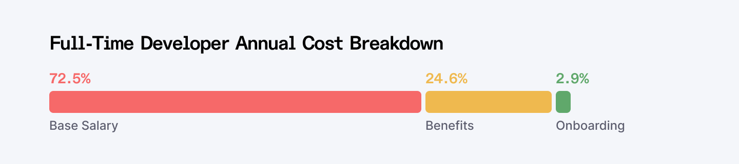 Full-time developer annual cost breakdown